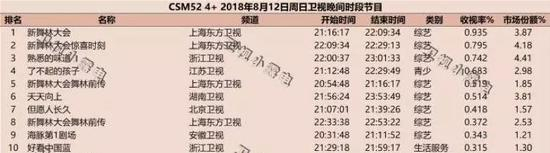 资料来源：CSM52、引自微博ID“卫视小露电”、天风证券研究所