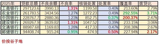 表3