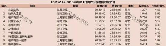 资料来源：CSM52、引自微博ID“卫视小露电”、天风证券研究所