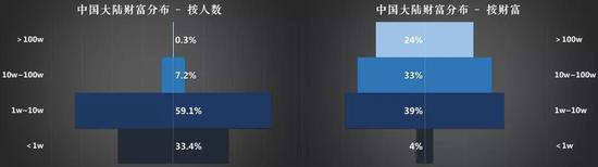 上图向左滑动，同样是对应的财富比例。