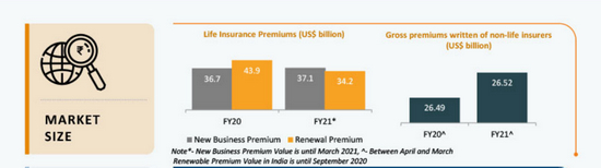 2021年第一季度印度寿险和非寿险保费规模 &nbsp;来源：IBEF