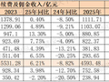 八大银行鏖战银保2025：走出“降费”阴影，平安银行代销保险收入大涨53.3%