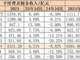 八大银行鏖战银保2025：走出“降费”阴影，平安银行代销保险收入大涨53.3%