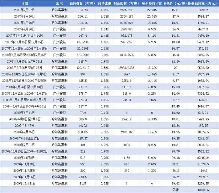 数据来源：捷利股份（中国中期前身）公告 &nbsp;制表：老虎财经