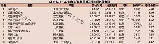 资料来源：CSM52、引自微博ID“卫视小露电”、天风证券研究所