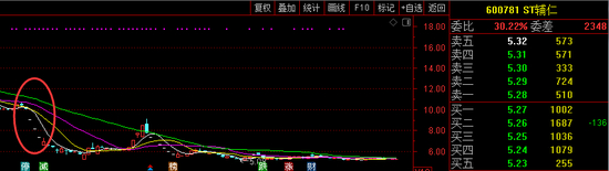股价走势