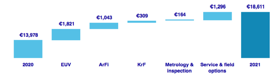 图表来源：阿斯麦公司年报