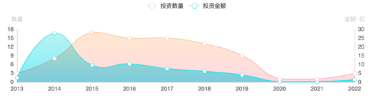 ▲普思资本投资情况变化．