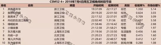 资料来源：CSM52、引自微博ID“卫视小露电”、天风证券研究所