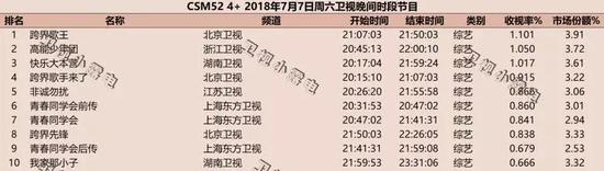 资料来源：CSM52、引自微博ID“卫视小露电”、天风证券研究所