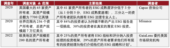 资料来源：Capco，bfinance，GaiaLens， ESGclarity， 中金公司研究部。