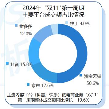 2024年“双11”第一周期主要电商平台成交额占比情况。图源:易观分析