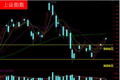 钱坤投资：指数失真挡不住向上热情 3450点将会作为新支撑位