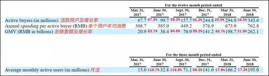 点击看大图，来源：拼多多招股书