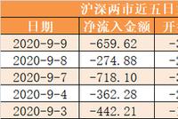 主力资金净流出660亿元 龙虎榜机构抢筹2股