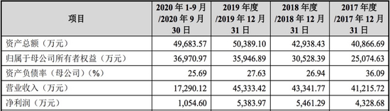 数据来源：公司招股书