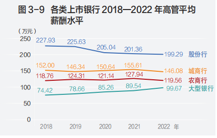数据来自《中国上市银行分析报告2023》