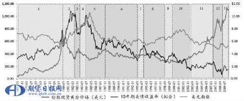 图5 美国10年期国债实际收益率拟合结果