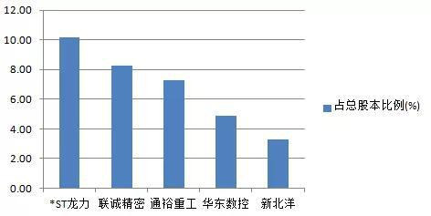 来源：东财Choice数据