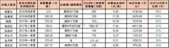 （注：估算成交均价由股东在各季度增/减持股的加权均价估算得出）