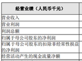 长沙银行增利不增收 个贷不良率连升逾期贷款101亿元