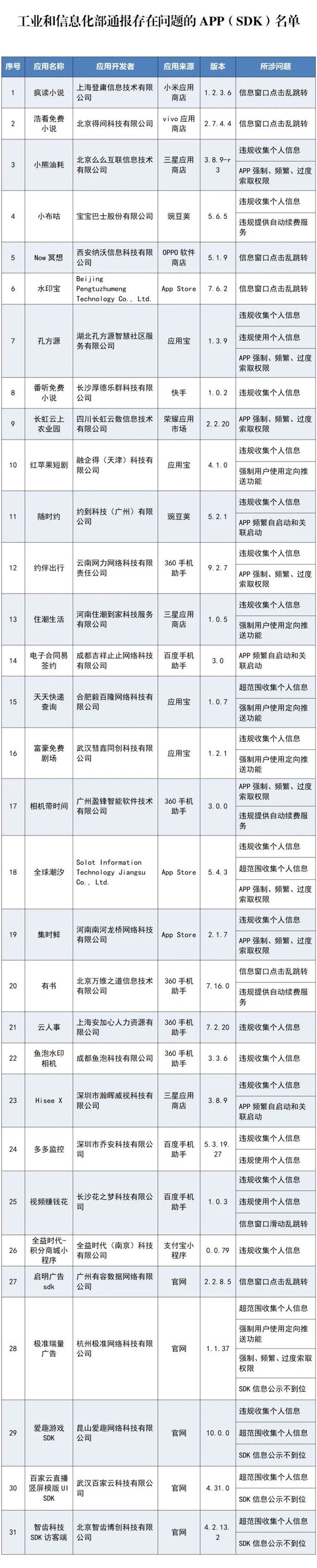 違規收集個人信息、提供自動續費服務 瘋讀小說等31款APP及SDK被工信部通報