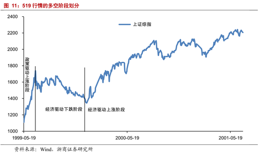 1.5.1． 政策驱动上涨阶段