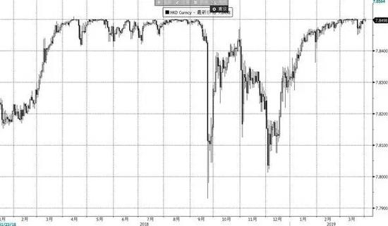 注：上图是美元/港币汇率走势图。