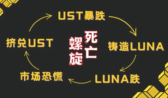 　▲LUNA和UST的死亡螺旋 来源：时代财经