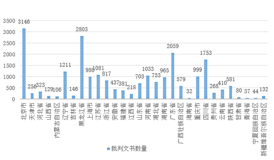 数据来源/裁判文书网