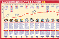 看好2026年恒生指数！中信里昂，再出风水研报