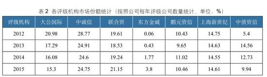 二、投资人付费模式：缓解评级虚高问题，影响债券市场定价机制。