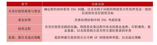 图：《私募股权母基金ESG投资指南》章节安排，资料来源：母基金周刊