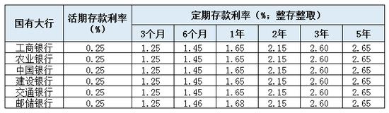 银行存款利率迎调整潮！集中在城、农商行 最高降幅达25bp