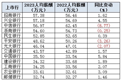 中行人均涨薪5.84%,中信人均降薪近9%|银行|中行|邮储银行_新浪新闻