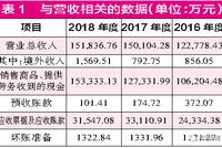 长华股份业绩增长失速 采销存数据勾稽异常