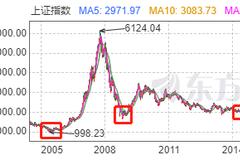 又一底部信号显现！破净比例达10.5%，A股史上破净超10%出现5次，每次都有一波启动行情