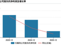“中药一哥”交十年最惨财报：Q4净利暴跌9成，库存激增，老字号真卖不动了？