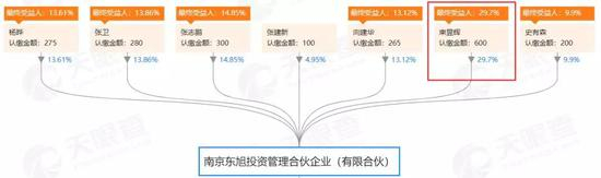 束昱辉则通过高投邦盛至少间接参股过3家A股上市公司。