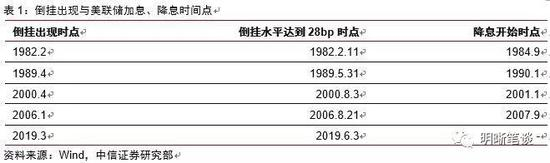 关于美联储降息的预期