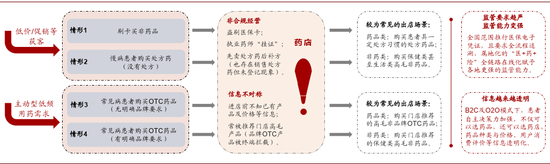 资料来源：中金公司研究部；备注：上图为极端假设下的门店经营场景，以期将传统医药零售行业主要存在的问题予以集中呈现