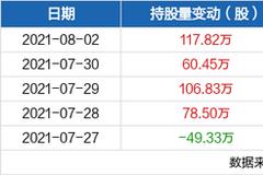 中国中免盘中大涨6% 成交额逾31亿