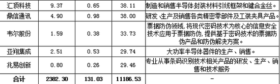 注：数据来源choice 牛牛金融研究中心