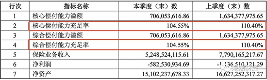 （恒大人寿2021年Q3偿付能力报告）