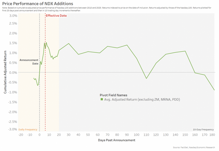 图表4：纳斯达克100指数历年来的额外收益