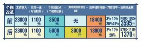 实行年度税率表 扣税方式有变化