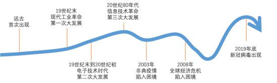 广告行业发展周期&nbsp;&nbsp;&nbsp;&nbsp; 制图：奇偶派