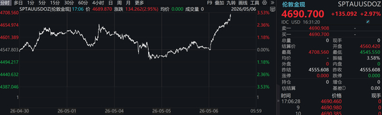 （伦敦金现五日价格走势 图片来源：Wind）