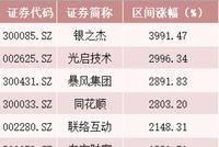 5178点五周年：昔日10倍股今何在？这些新10倍股大牛涌现