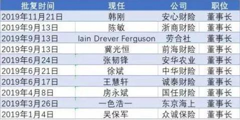  财险公司董事长变动名单